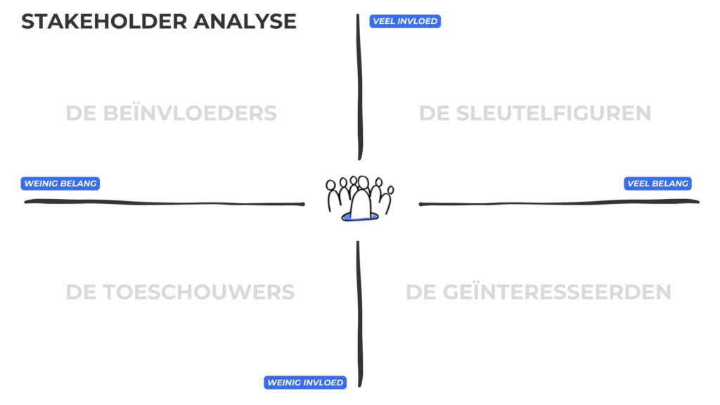 https://www.destakeholdermanager.nl/wp-content/uploads/2024/04/Stakeholder-matrix-1024x576.png